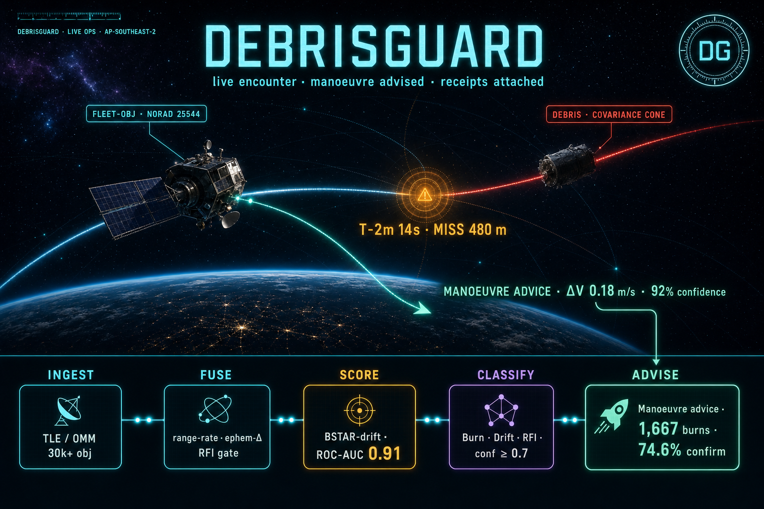 DebrisGuard live encounter view: a fleet satellite (NORAD 25544) on a cyan orbital track and a piece of debris on a red track converging at a T-minus 2-minute 14-second close approach with 480 m miss distance. A mint-green manoeuvre-advice vector shows the recommended ΔV 0.18 m/s evasive burn at 92 % confidence. Below the scene, the five-stage pipeline that produced the advice: INGEST (TLE / OMM, 30k+ objects) → FUSE (range-rate, ephemeris-delta, RFI gate) → SCORE (BSTAR-drift, 0.91 ROC-AUC) → CLASSIFY (Burn / Drift / RFI, confidence ≥ 0.7) → ADVISE (1,667 manoeuvres flagged in the last 14 days, 74.6 % confirmed).